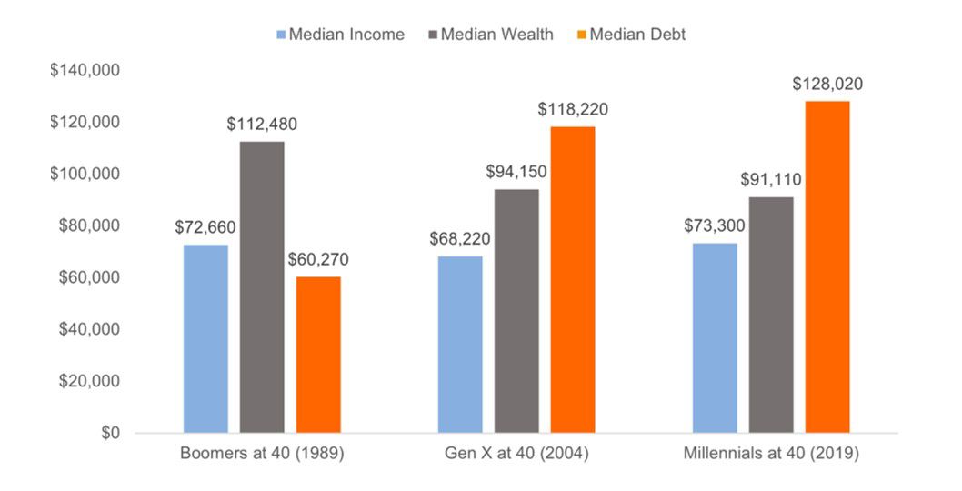 This chart shows the difference in wealth at age forty for different generations with baby boomers being the highest